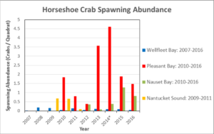 Figure 1. Annual mean horseshoe crab spawning abundance (average number of crabs per quadrat) for all surveyed embayments on the Outer Cape.