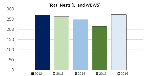 Nest Totals for WBWS_Lt Island
