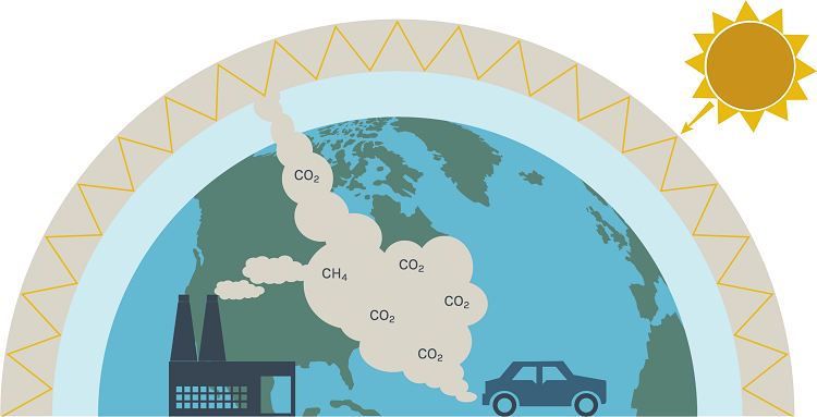 When we burn fossil fuels, like oil and gas, we release excess greenhouse gasses into the atmosphere – methane (CH4) included. The atmosphere wraps around Earth like a blanket (trapping heat inside it) and these excess greenhouse gasses make that blanket too thick, hurting plants, animals, and humans.